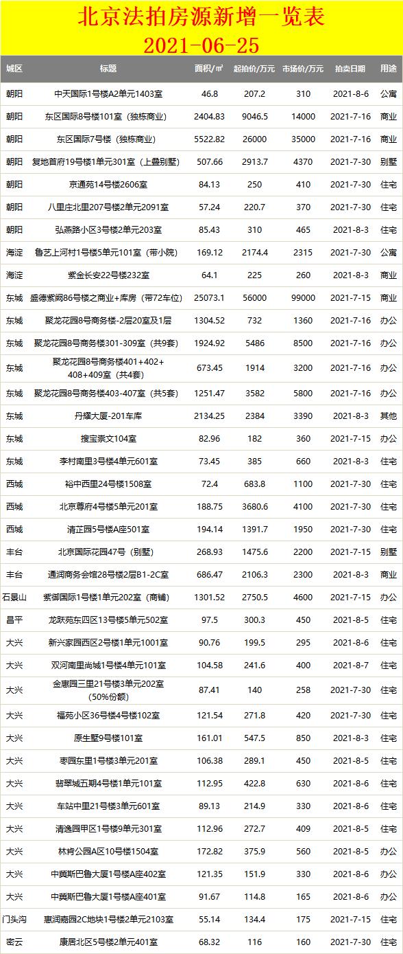 司法拍卖北京商住房,北京商业法拍房出售