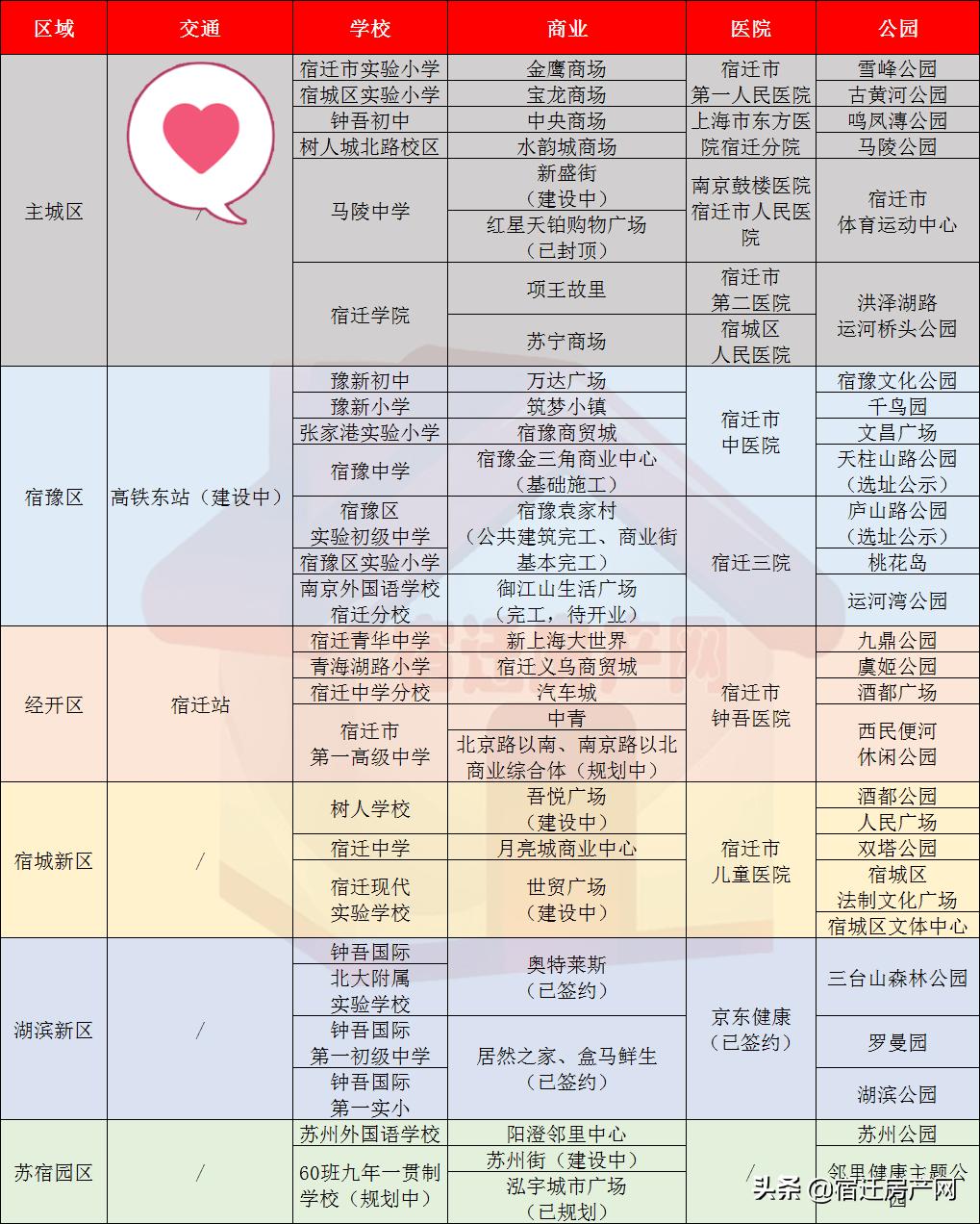 宿迁未来新区,宿迁南部新城和未来城市中心