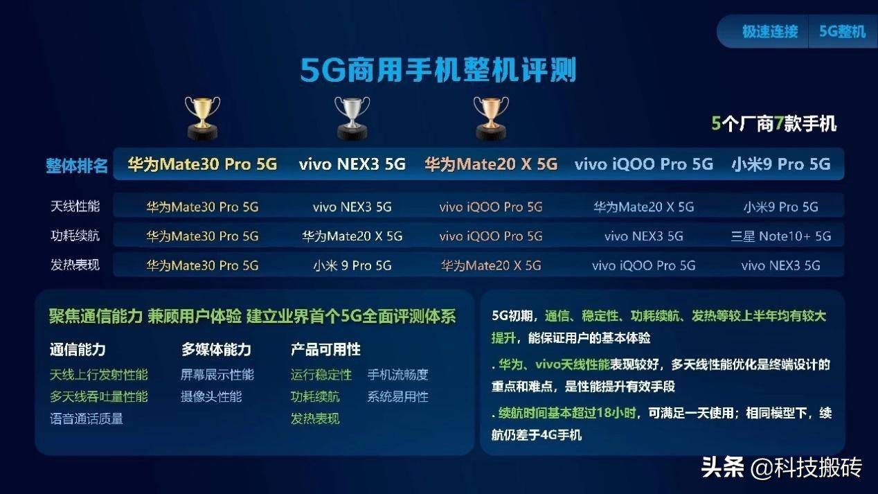 如何加快5G手机普及？价格是关键！明年或将迎来千元5G手机