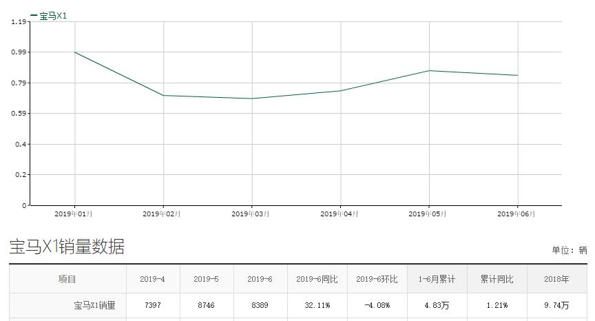 又一豪华车降到亲民价,又一豪华suv从35万降至23万