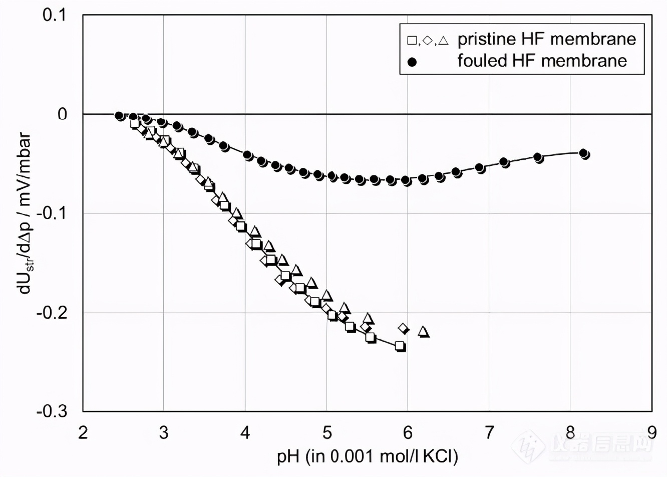 zeta电位分析和吸附的关系,zeta电位测定溶液要稀释吗
