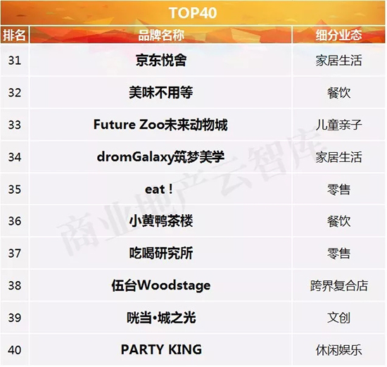 购物中心新业态突破,购物中心迭代发展