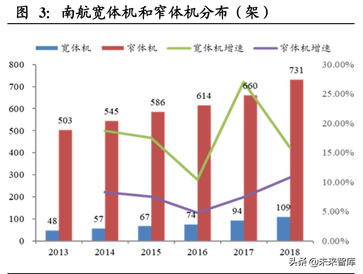 南方航空规模排名,南方航空亚洲第一