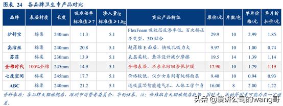 恒安卫生巾竞争对手,恒安vs安踏