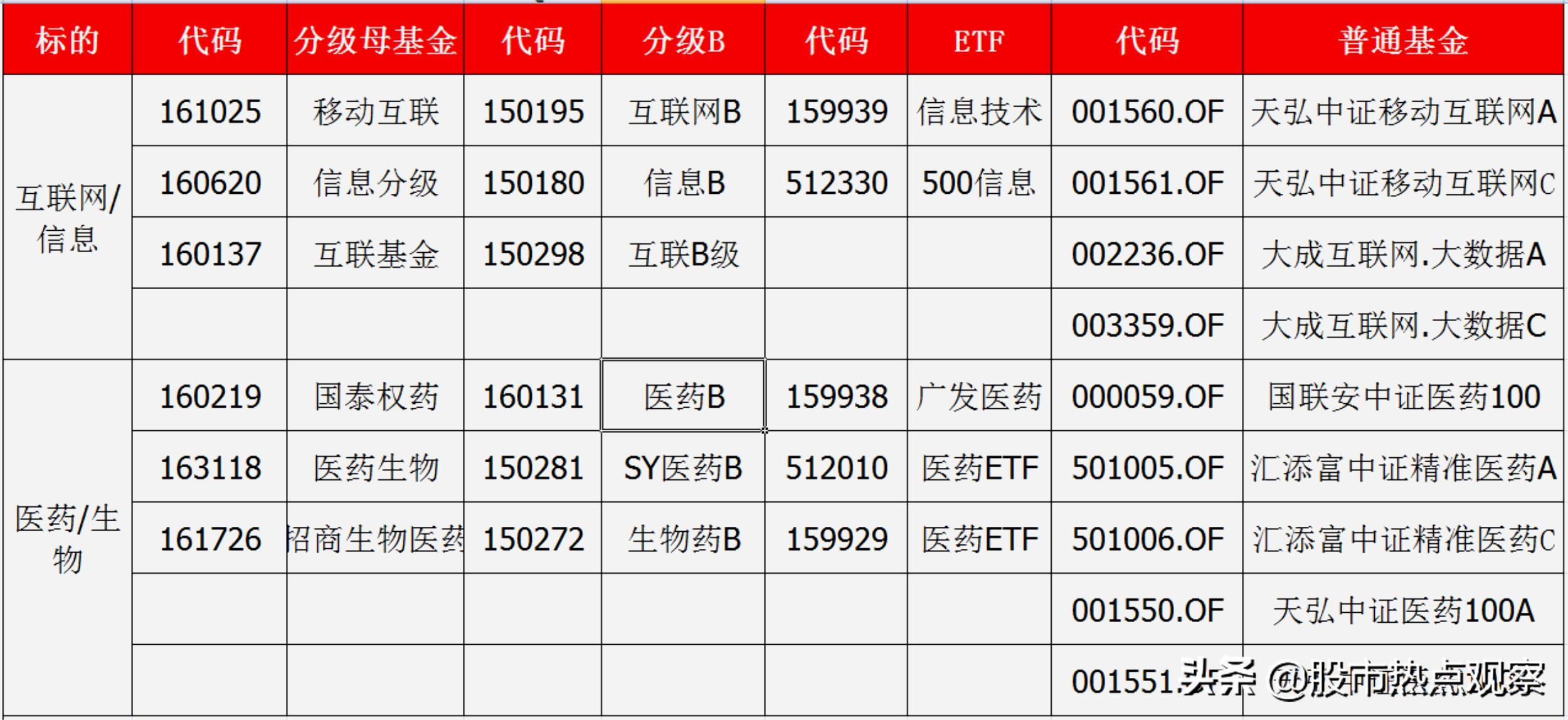 最值得买入并长期持有的指数基金,行业指数基金估值表