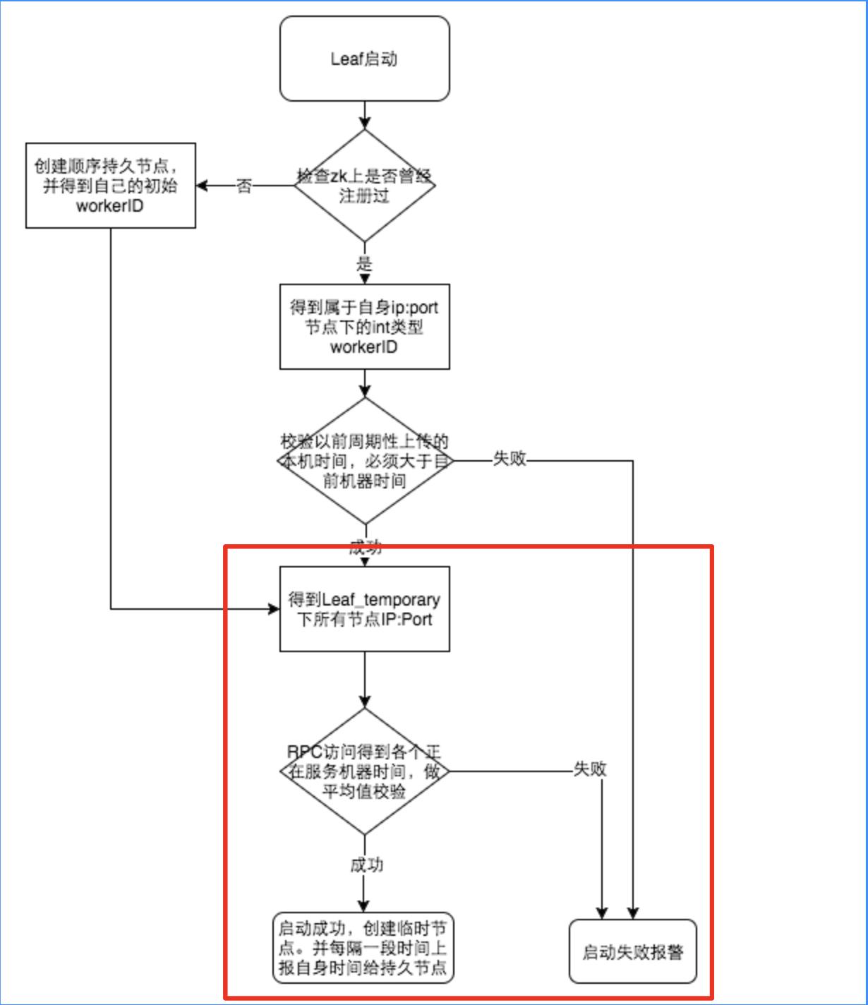 Leaf：美团的分布式唯一ID方案深入剖析