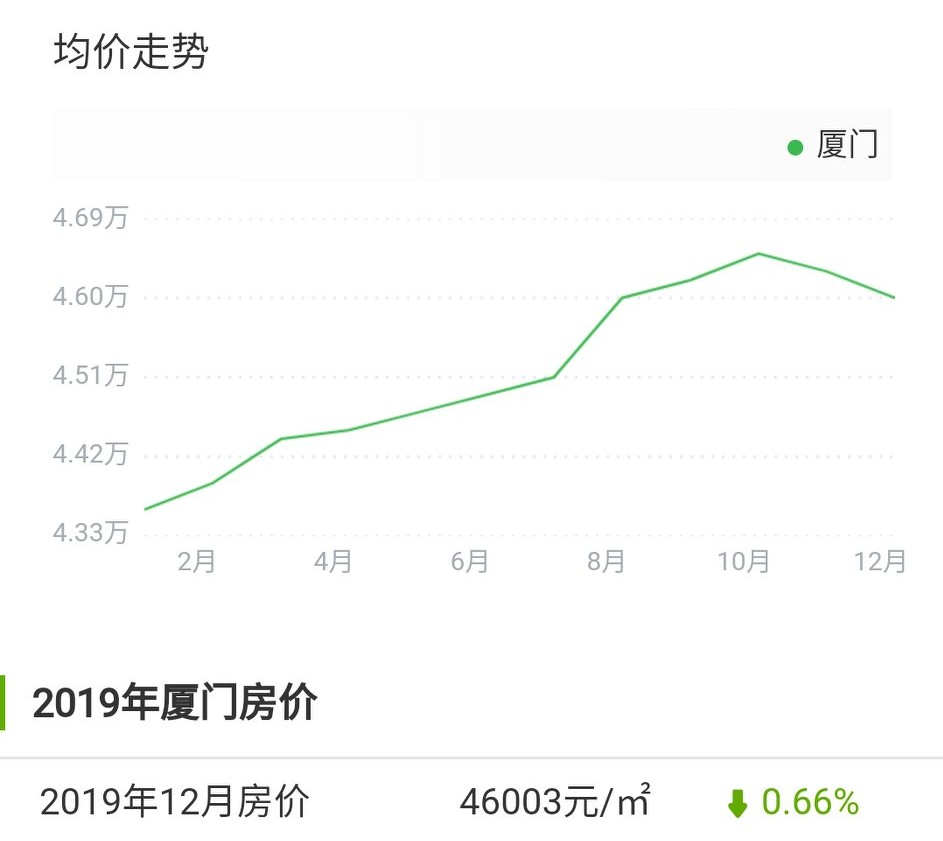厦门楼市房价表,厦门核心区二手房房价升还是降
