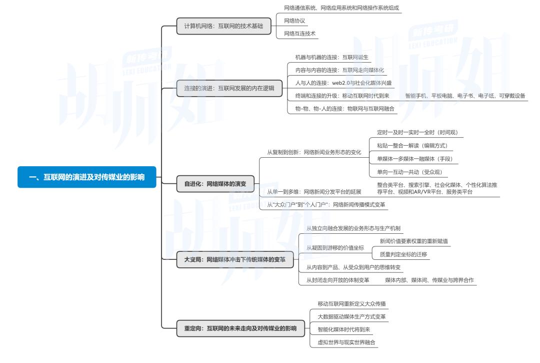 网络传播概论开卷,网络传播概论重难点