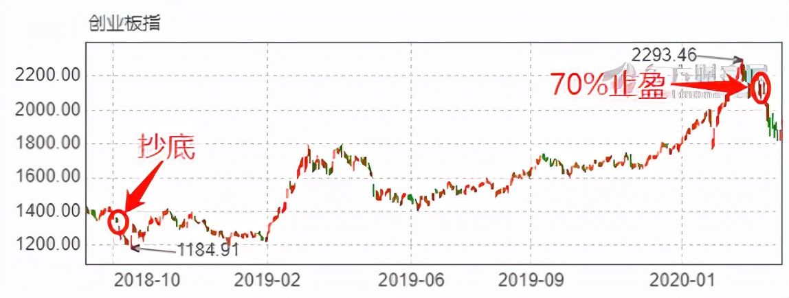 如何看一只基金的估值高低,怎样看懂基金每日估值
