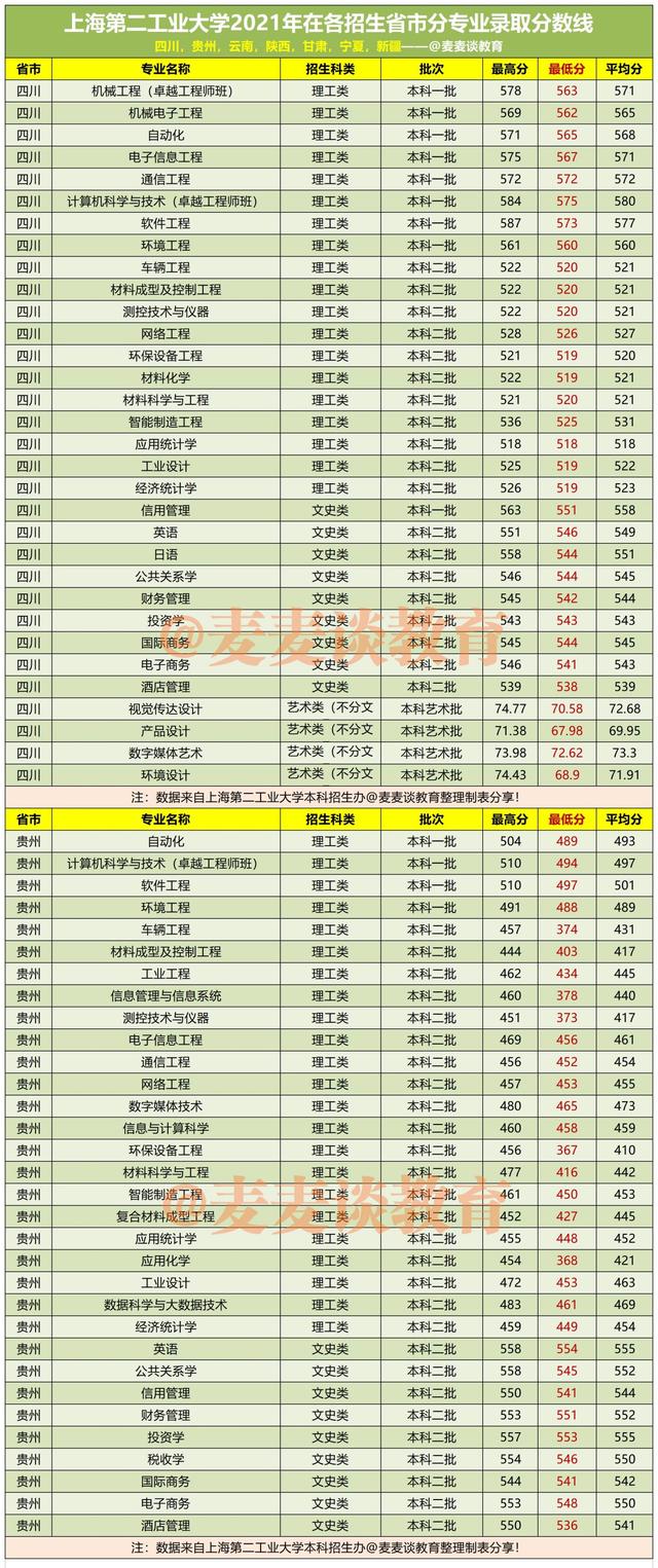 上海第二工业大学2019年录取线,上海第二工业大学招生简章
