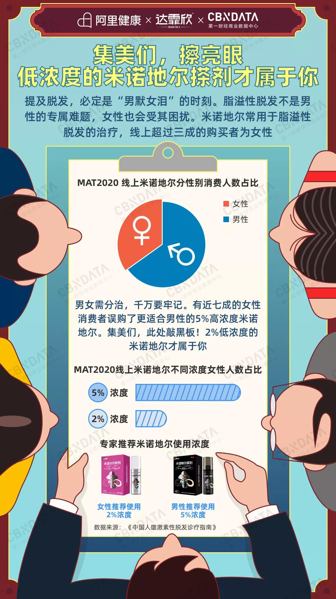 脱发治疗市场的困境和破局,防脱发市场前景