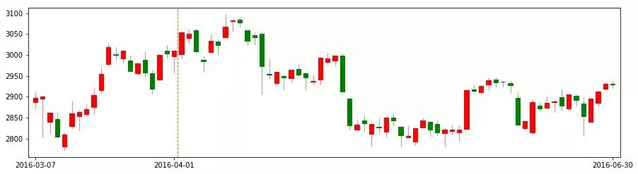 从k线走势判断主力意图,从历史中总结规律