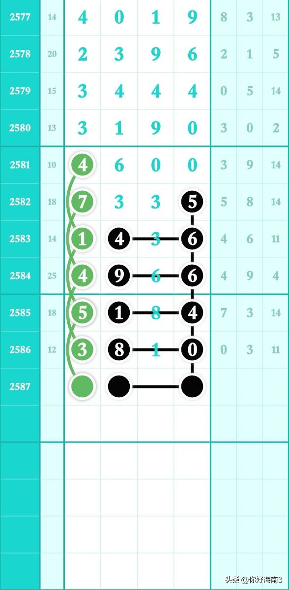 2587期七星彩全部规律走势图,2761期最新七星彩头尾预测