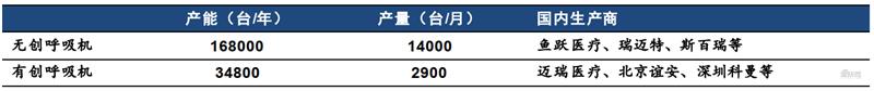 全球疯抢国产呼吸机背后！技术有短板，产能被卡住