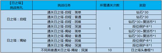 王者荣耀抢先服新赛季更新,王者荣耀抢先服更新版本