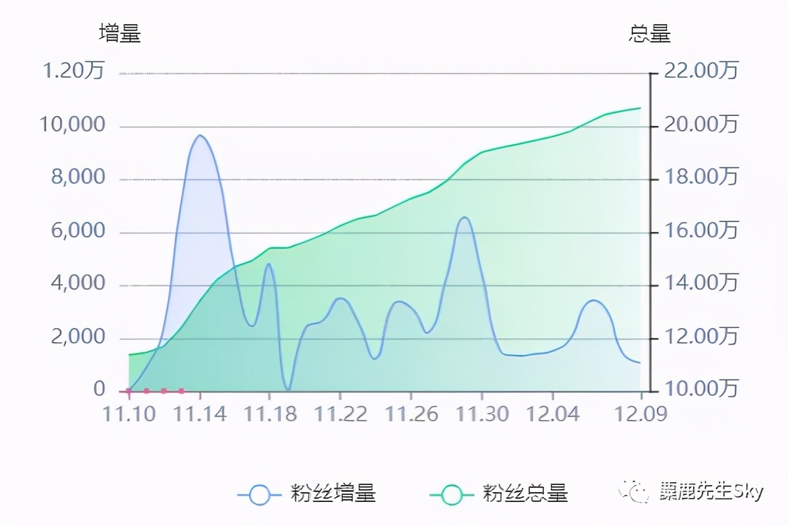 小红书怎么一个月涨一万粉,小红书万粉博主收入