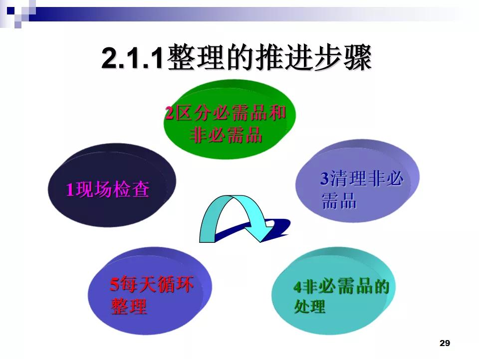 PPT分享|7S现场管理如何有效提高工作效率？