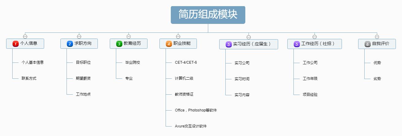 一份好简历应该怎么写,怎样写一份好简历