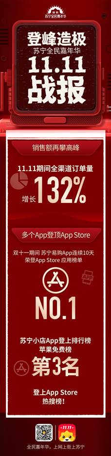 双十一苏宁线上线下模式效益凸显，全渠道订单量同比增长132%