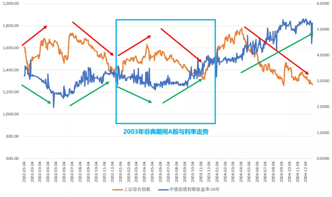2003年非典股市走势图,2003年到2025年的危机