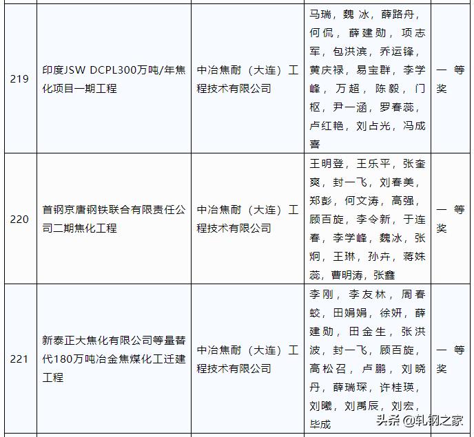 2023年冶金科技进步奖,全国冶金行业优秀工程设计成果奖