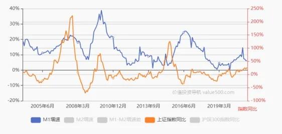 m1与股票的关系是什么,m1和股市的关系图