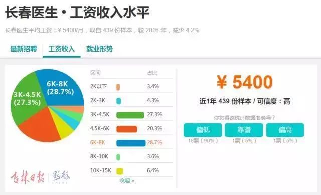 震惊！长春平均薪资6331元，竞争最激烈的行业竟是...
