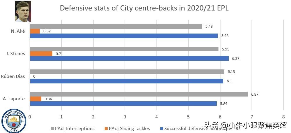 曼城阵型斯通斯,斯通斯对曼城的重要性