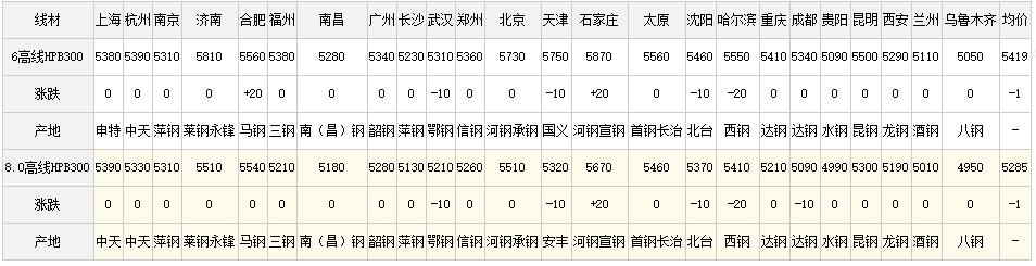 最新热镀锌钢管钢材价格每吨多少,轴承钢材价格最新行情走势曲线图