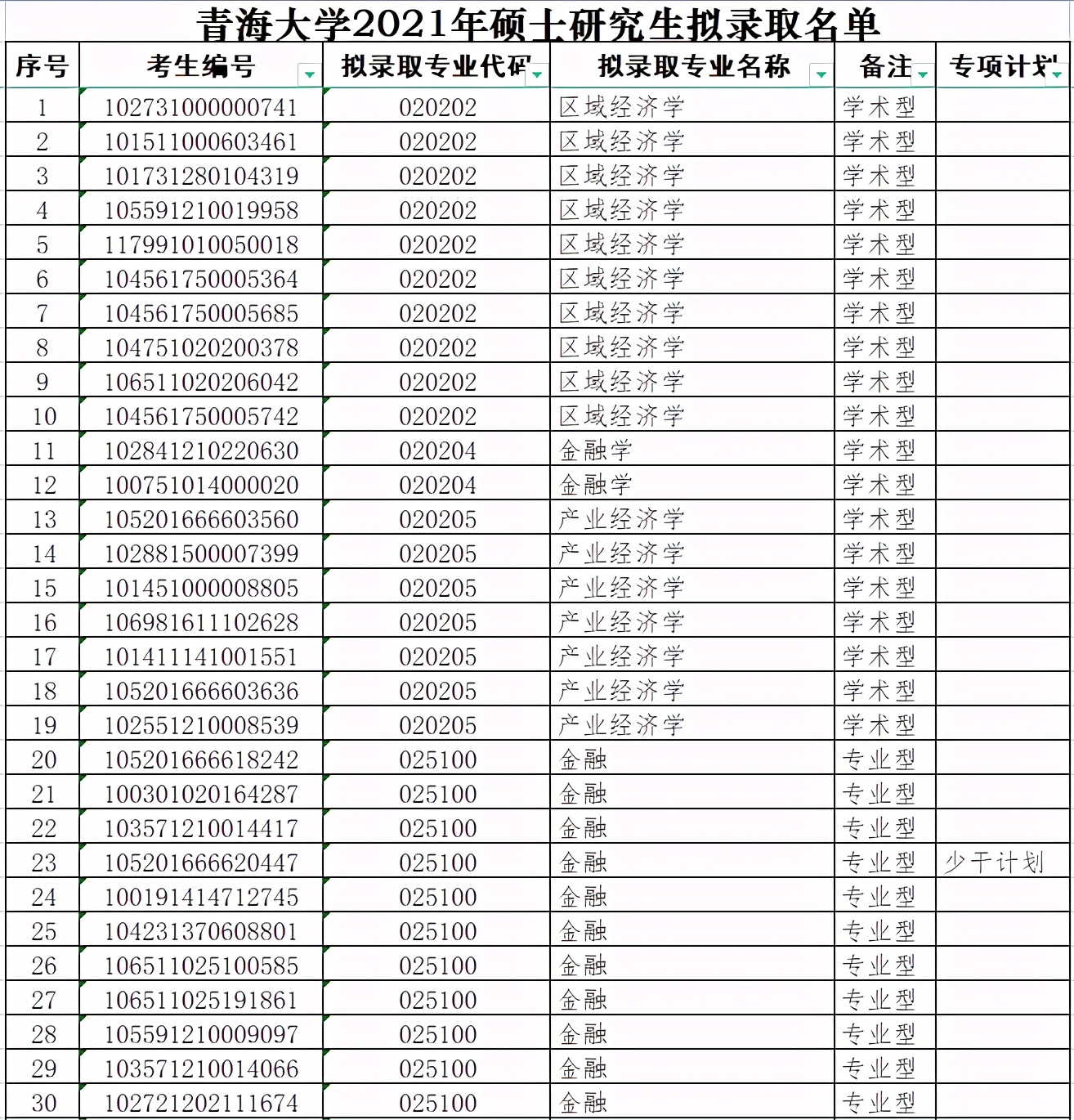 青海大学2021年硕士研究生拟录取名单（一）
