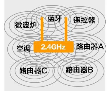 怎么改变家里wifi的频段,wifi信号频段怎么选择