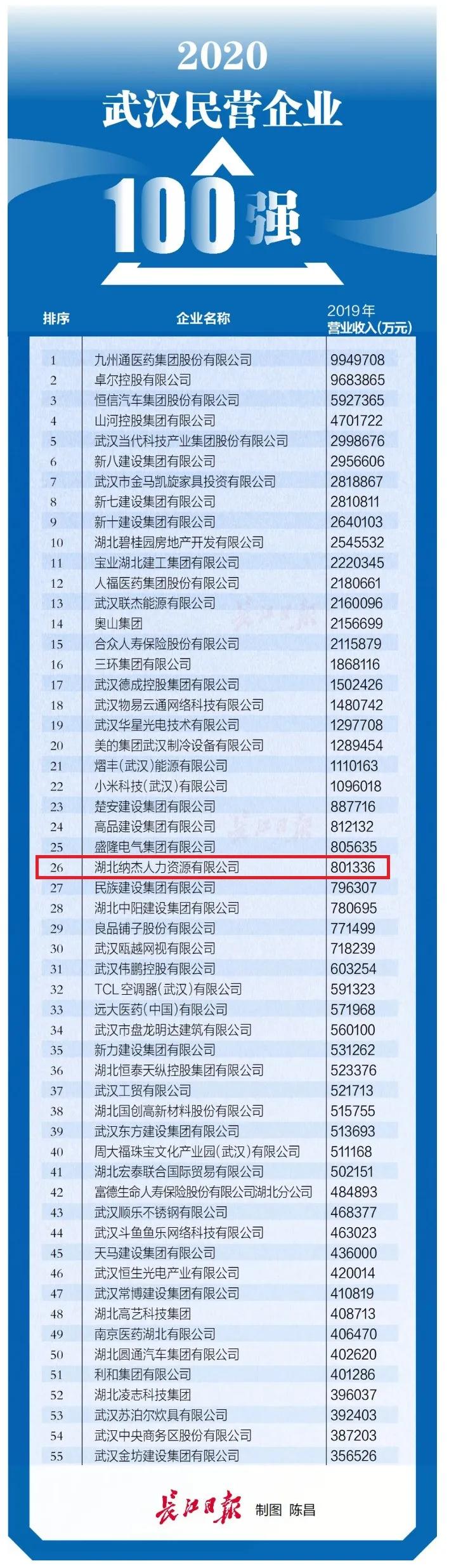 喜讯公司销售额突破,喜报公司营业额突破1000万