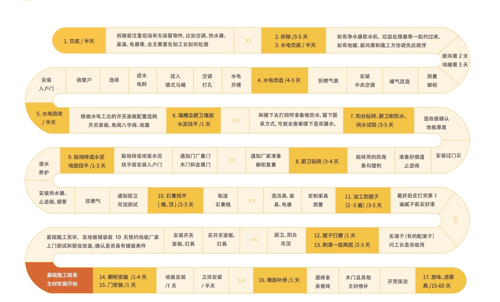 新房装修步骤及注意事项详细流程,新房装修流程步骤和注意事项