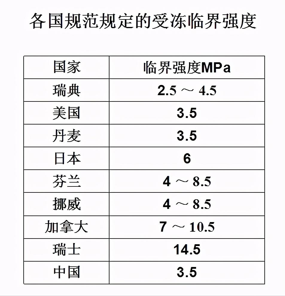 冬季施工绕不开混凝土防冻，这些防冻剂知识你应该重新温习一下