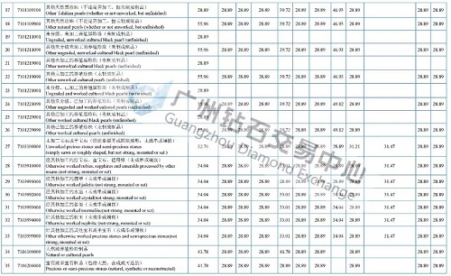 珠宝关税最新政策,钻石关税多少