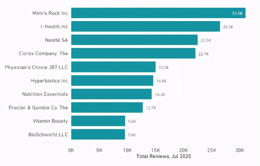2020年美国益生菌市场激增，免疫支持排名第二
