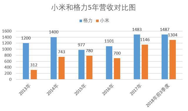 董明珠雷军10亿赌局雷军回应,雷军董明珠10亿打赌谁赢了