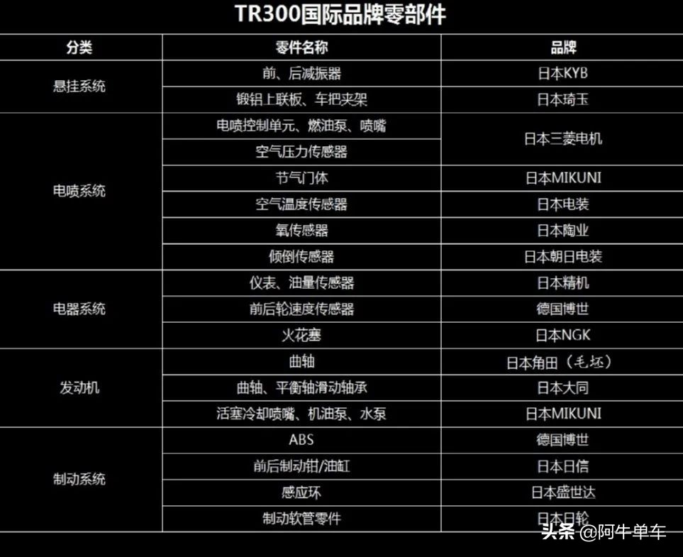 豪爵tr300和本田cb400x怎样选择,豪爵tr300和本田cb400x怎么选