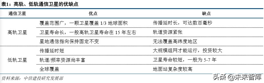 卫星互联网行业深度分析,卫星互联网行业风口