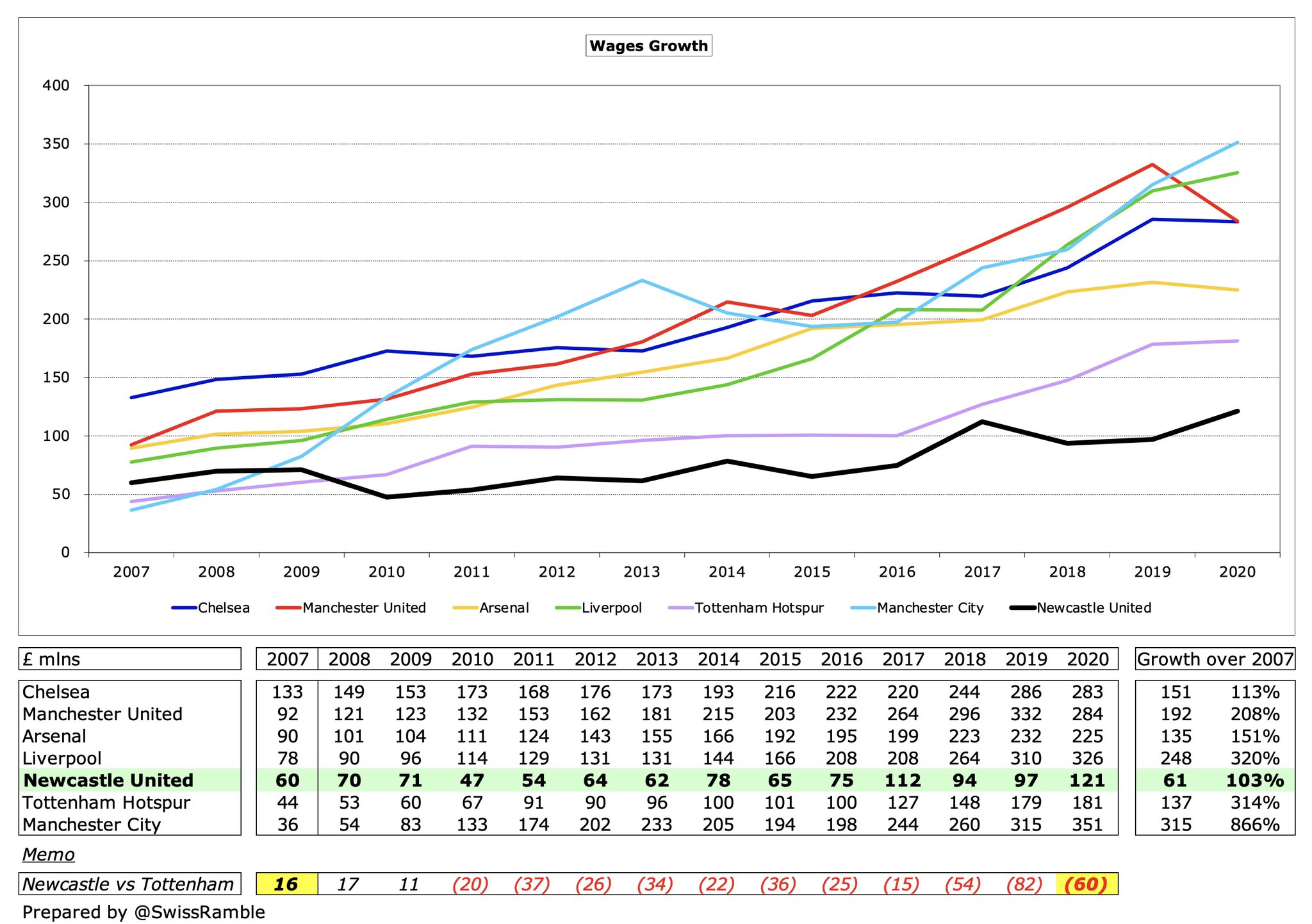 没落的纽卡斯尔，阿什利是比克伦克更加抠门的老板么？