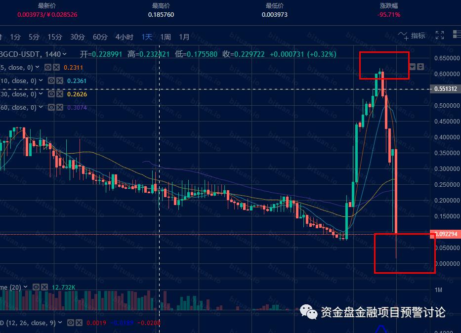 曝光:“VB”掉价割韭菜,“币团交易所”和“吴华伟”参与其中