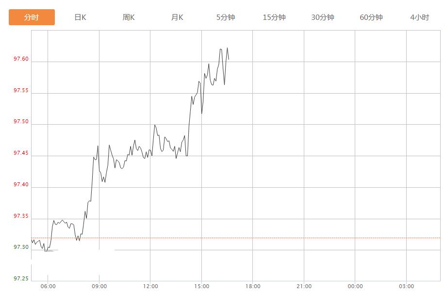 美元又升值了,美元近期面临最大风险