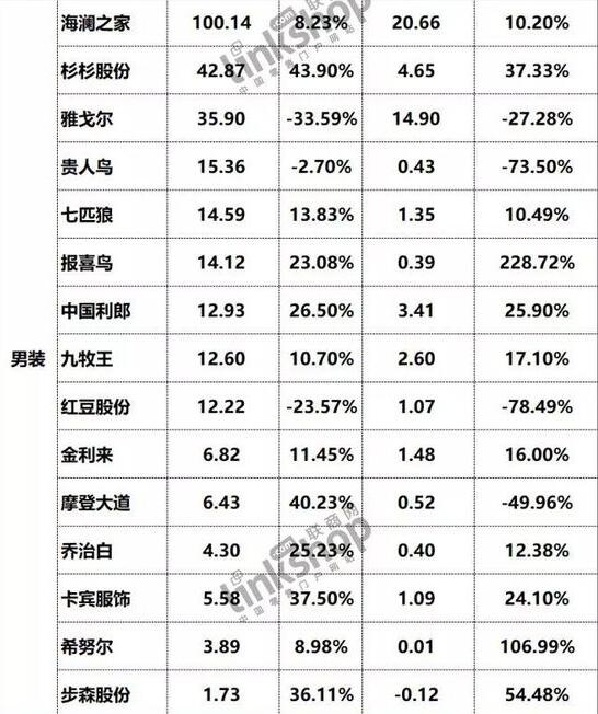 中国男装之王:从双11冠军到跌出前10,5000多家门店卖不过优衣库