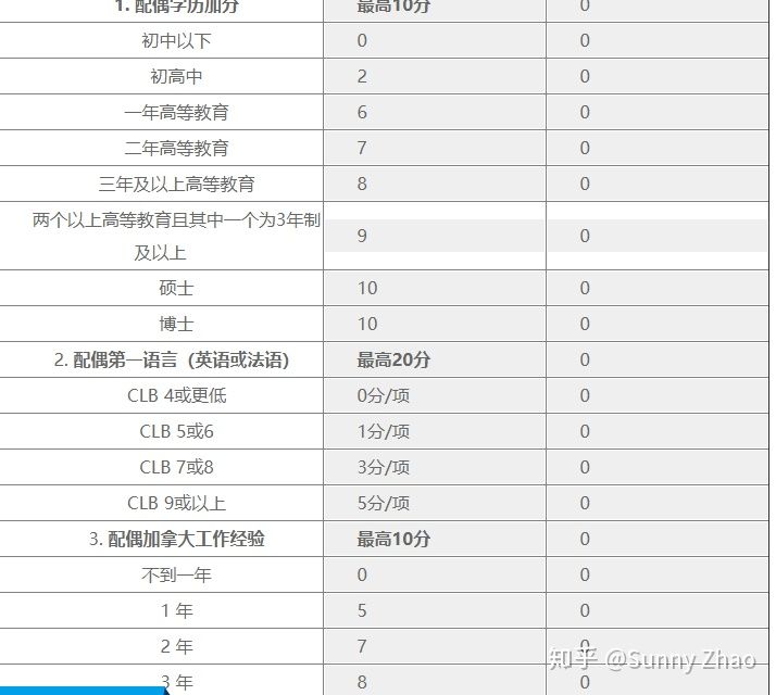 加拿大联邦技术移民EE分数如此之高，2021年如何通过合理加分逆袭