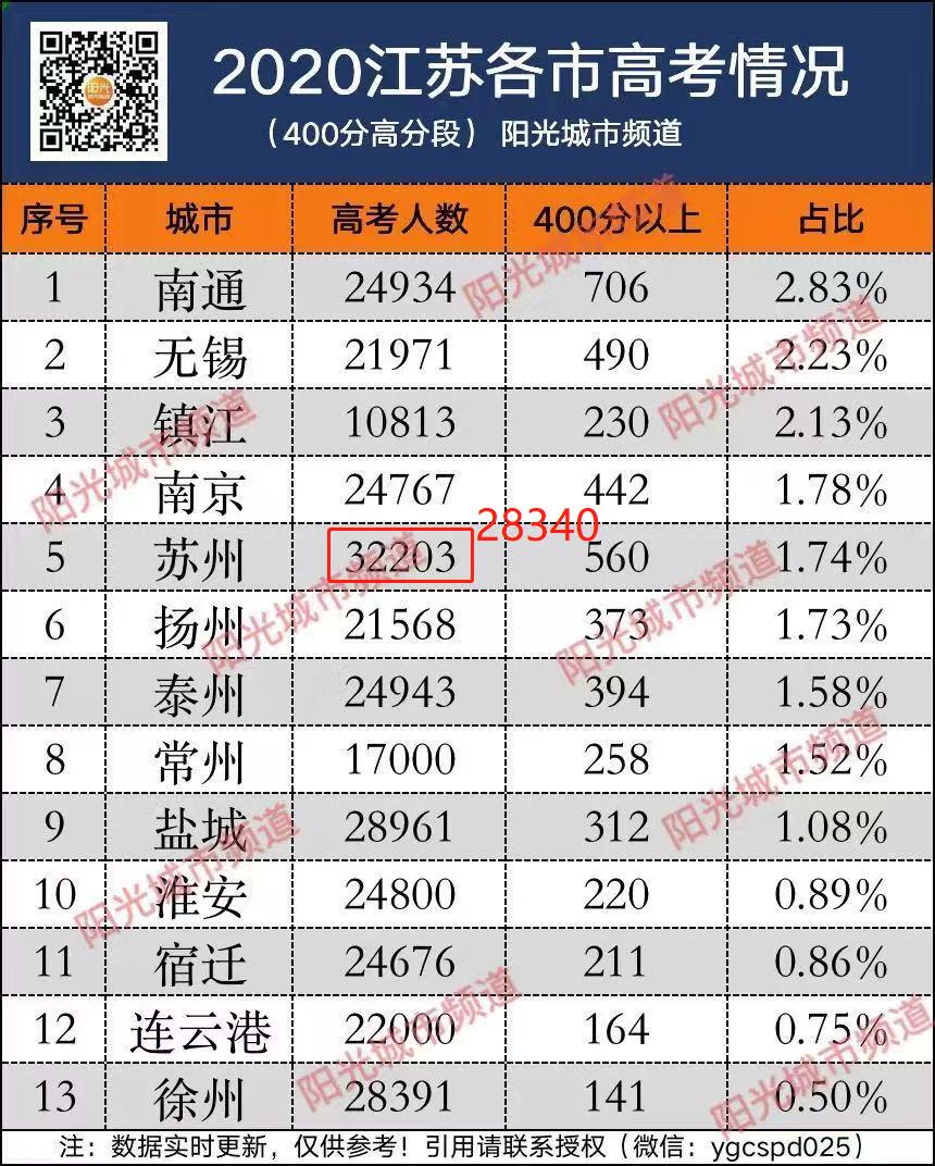 苏州本一上线率,苏州今年一中高考达本率是多少