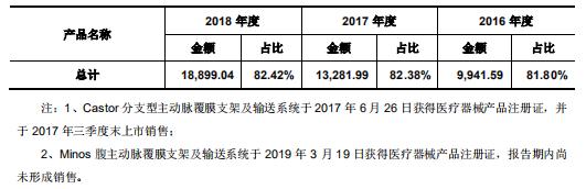 心脉医疗主动脉介入器械,深度心脉医疗介入器械