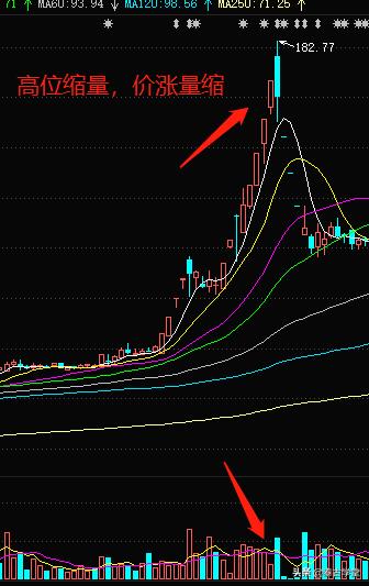 炒股怎么看成交量这个指标,成交量和macd综合指标