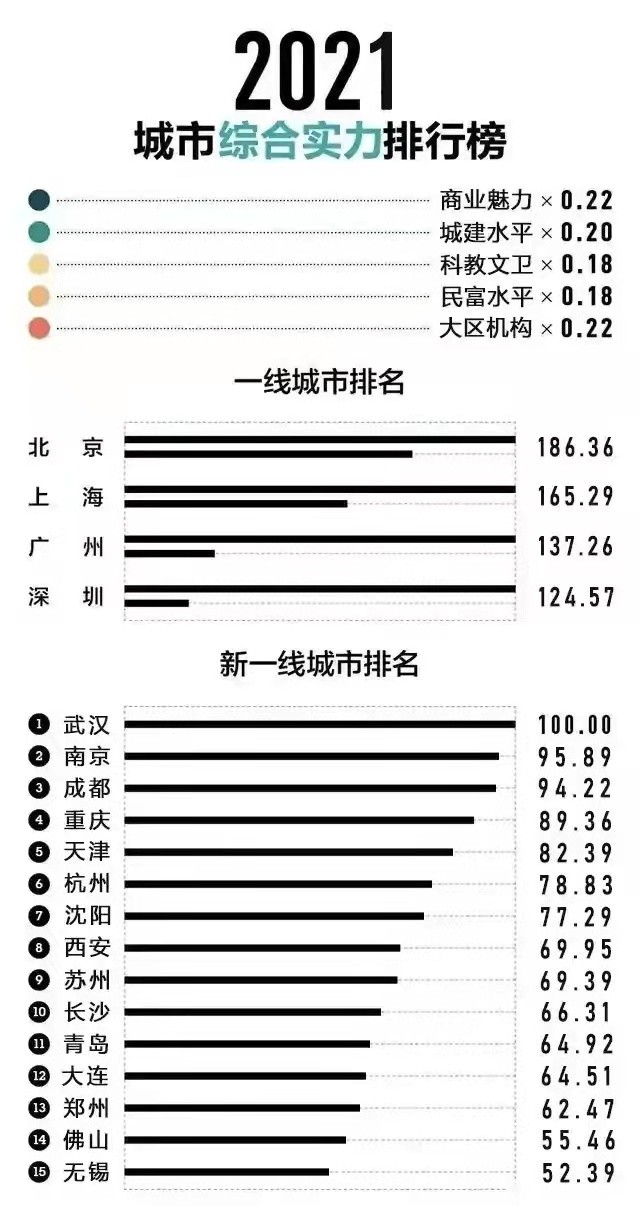 中国2021年新一线城市排名,新一线城市排名2021官宣