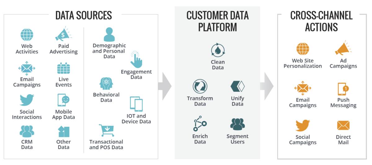 什么是客户数据中台（CDP），有哪些供应商可供选择？