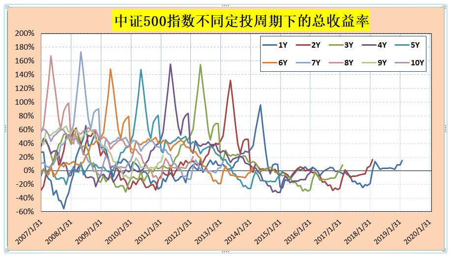 最值得买入的指数基金,指数基金定投五年收益